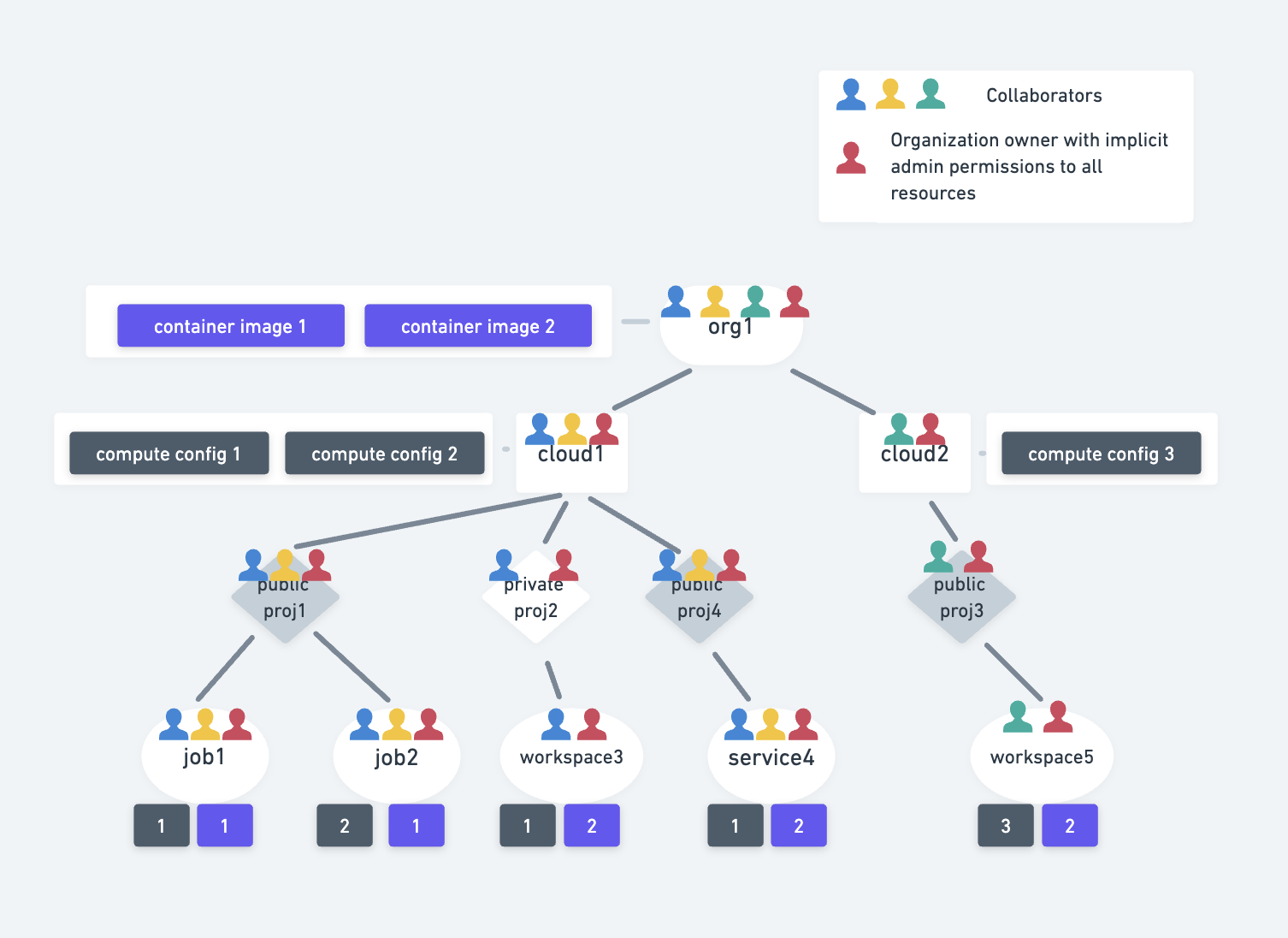 Access Controls Overview