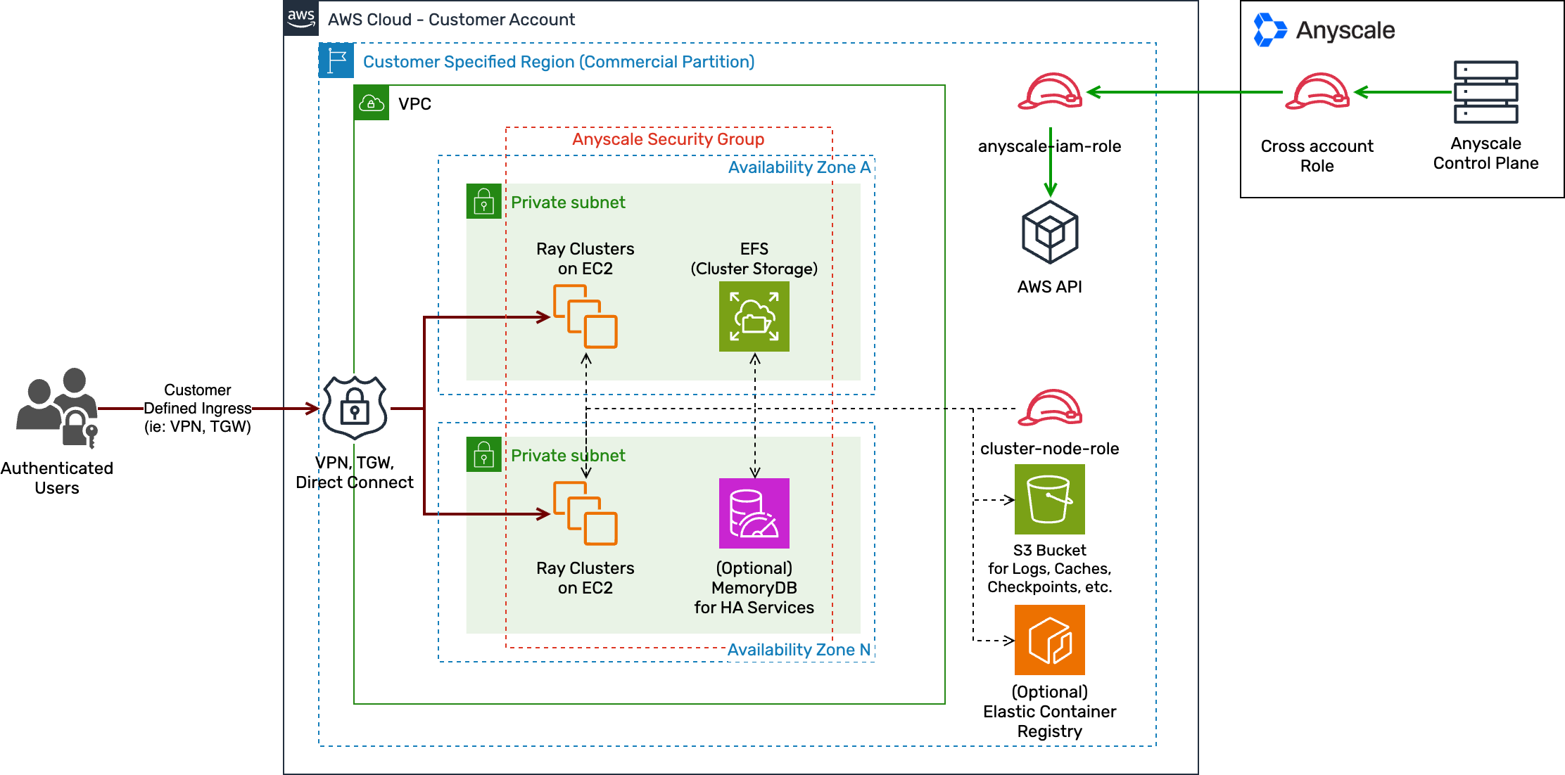 Customer defined networking