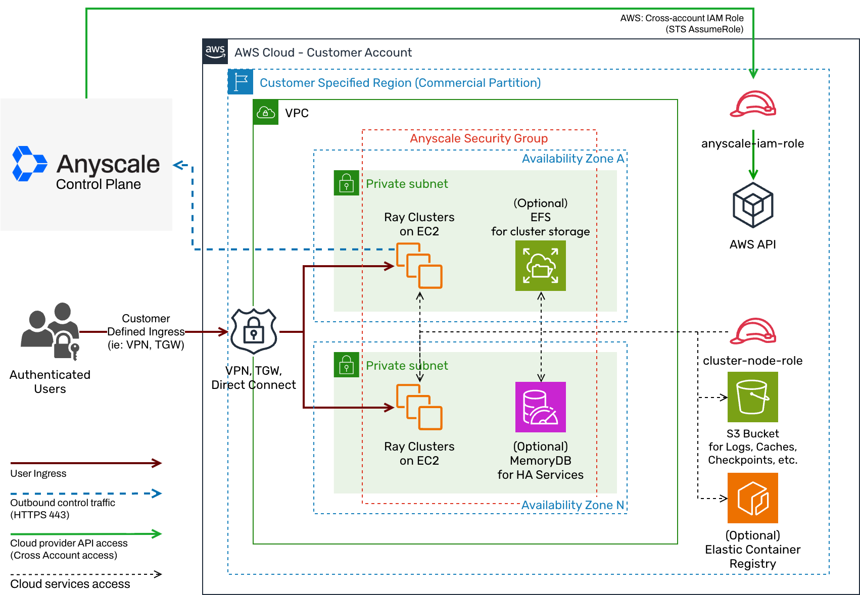 Customer defined networking