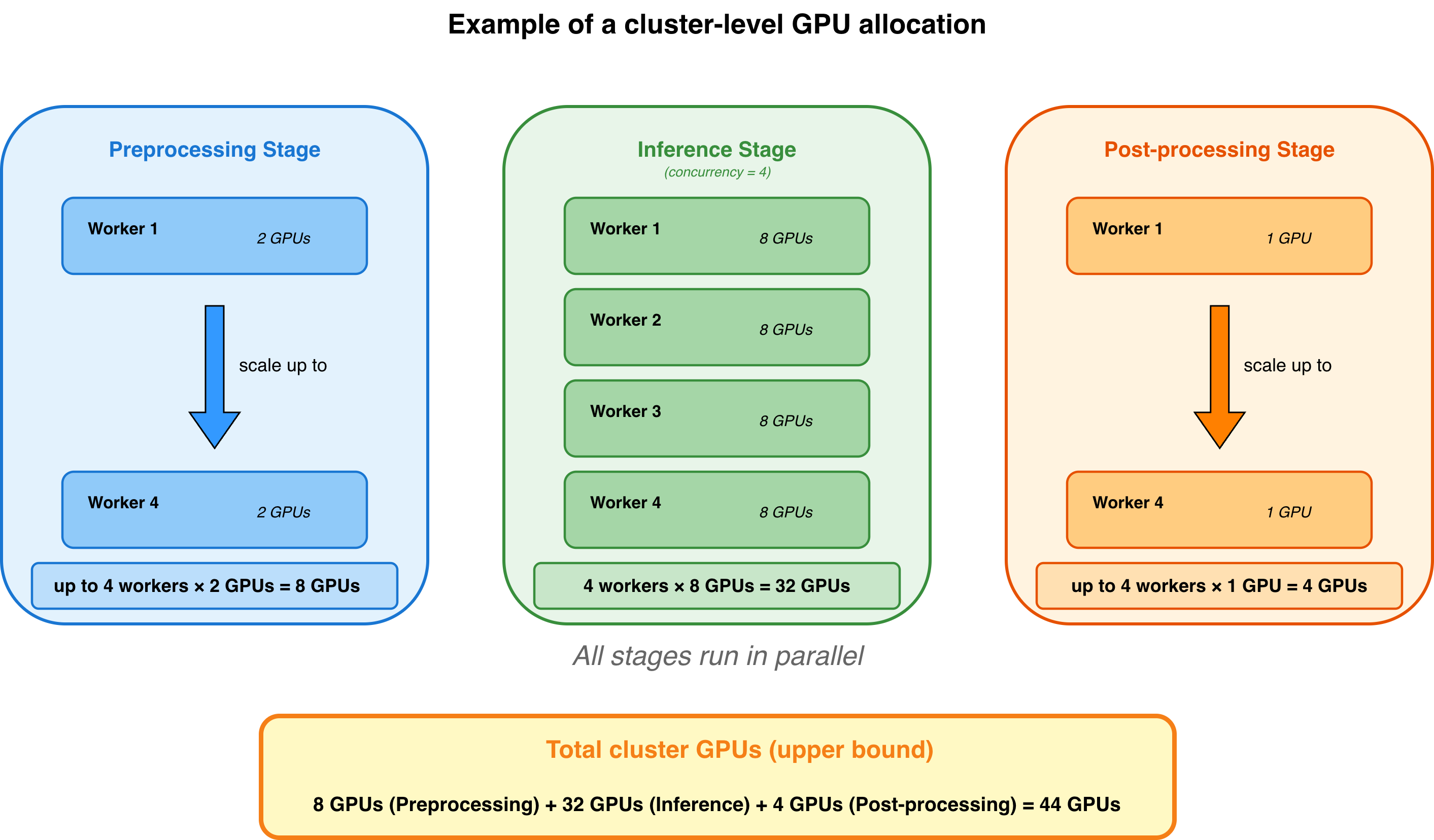 Cluster-level GPU allocation