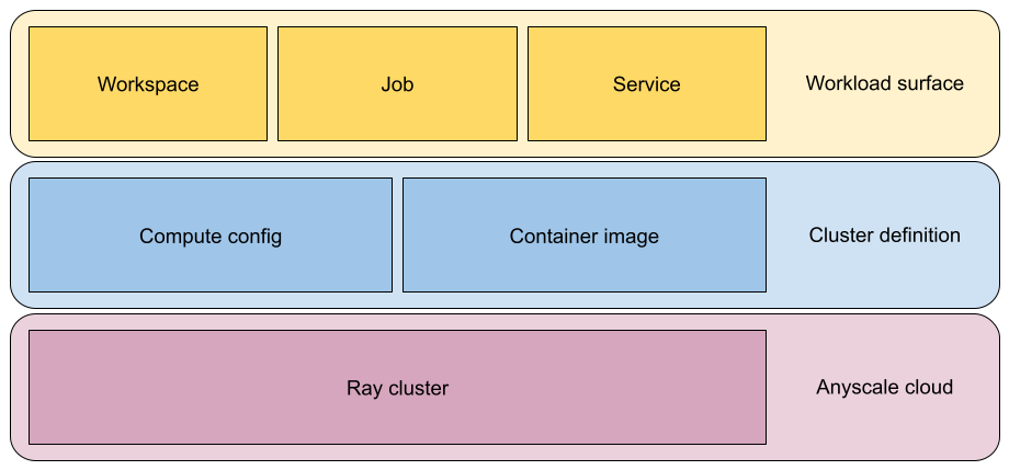 A diagram of how Anyscale products combine to define a Ray cluster on cloud resources