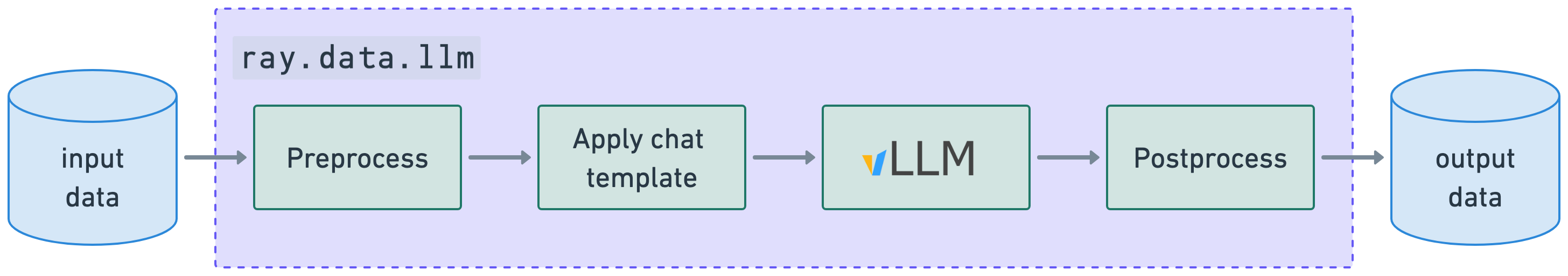 Ray Data LLM workflow