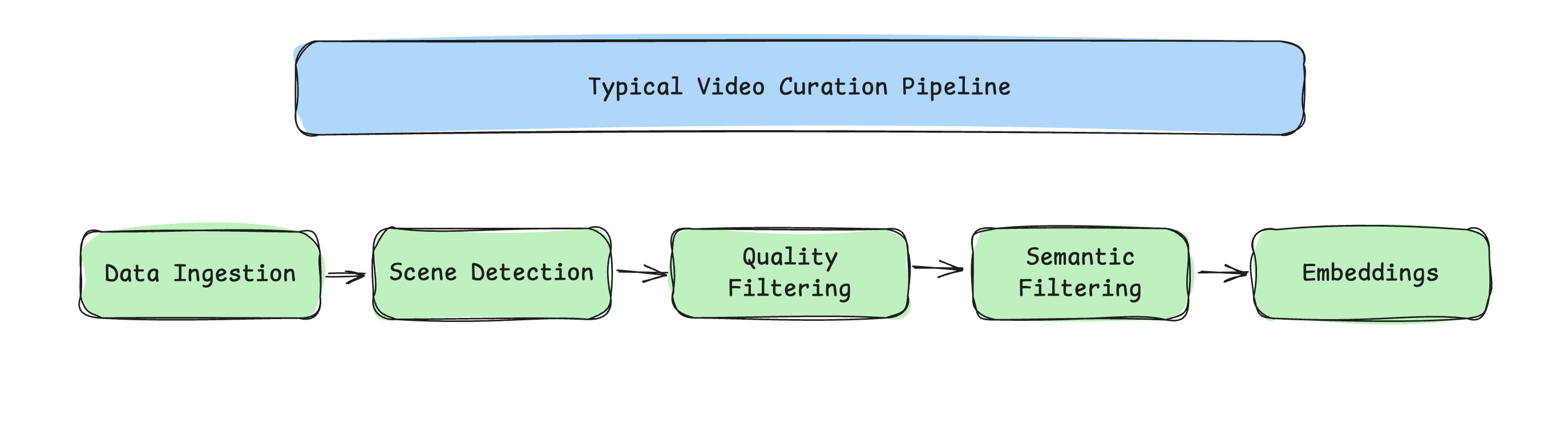 Typical video curation pipeline showing stages from video input to annotated clip output