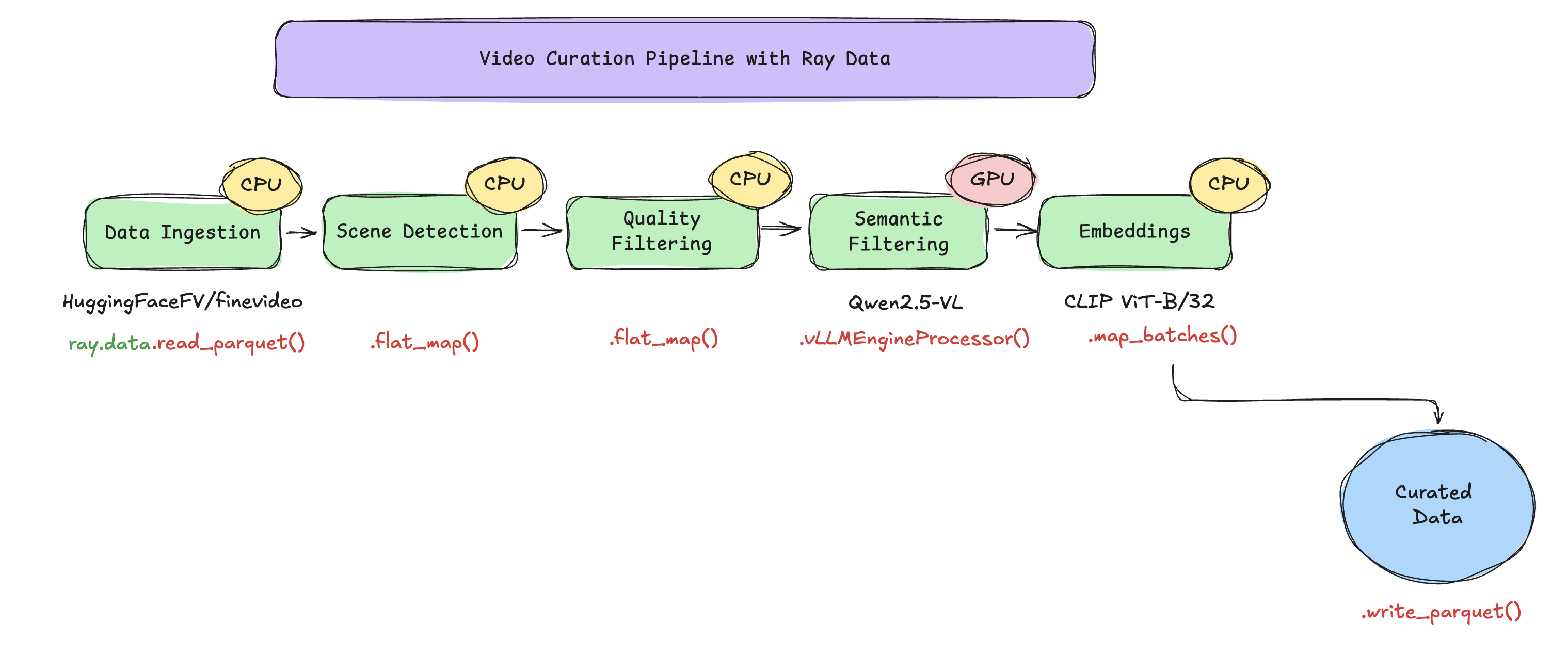 Video curation pipeline with Ray Data showing CPU and GPU stages running concurrently