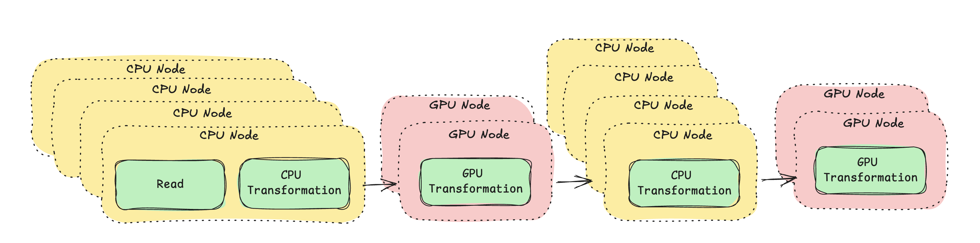 Heterogeneous scheduling with Ray Data showing automatic backpressure between stages