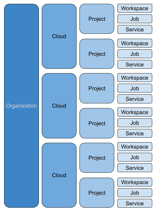 Diagram showing an organization, clouds, projects, and Ray clusters