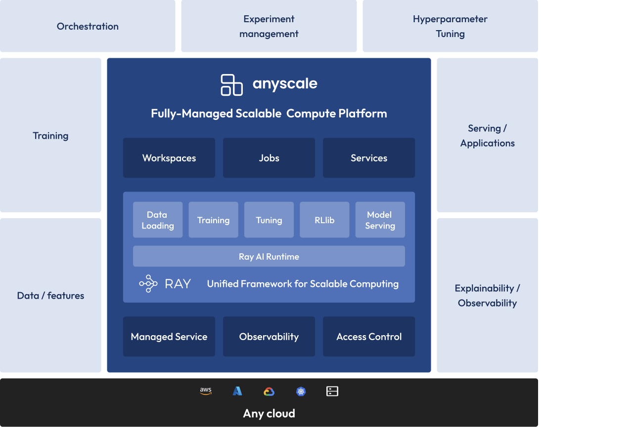 Anyscale Models