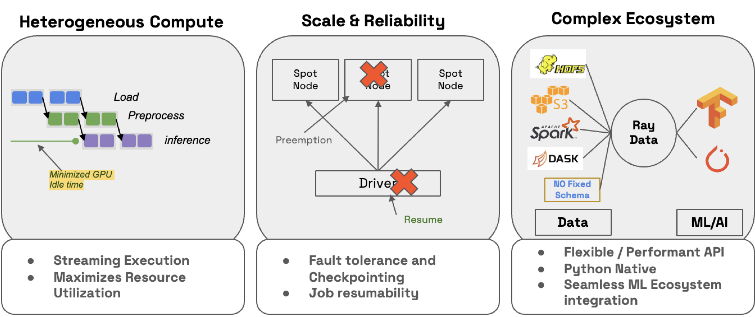 Ray Data solution architecture