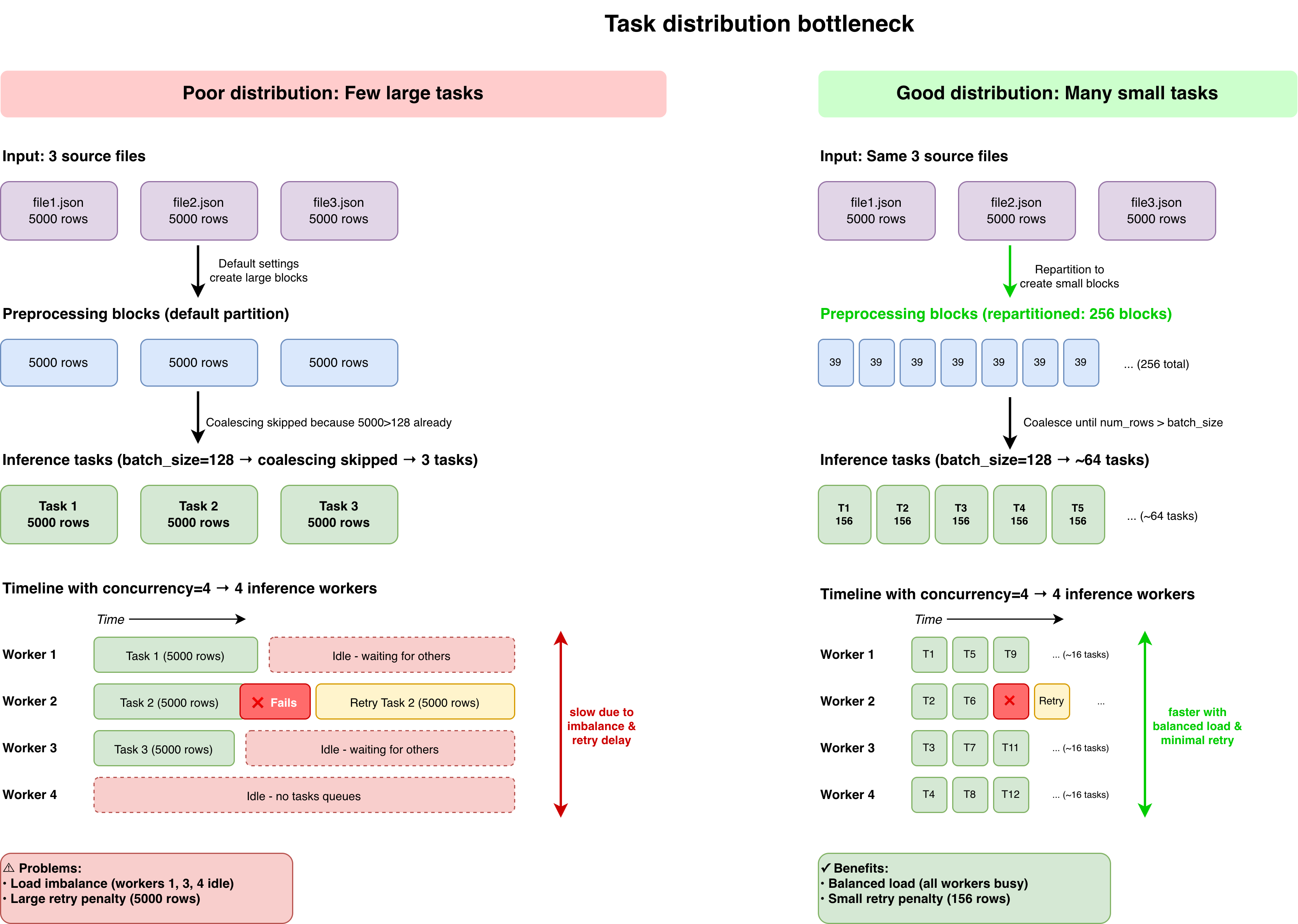 Task distribution for fault tolerance