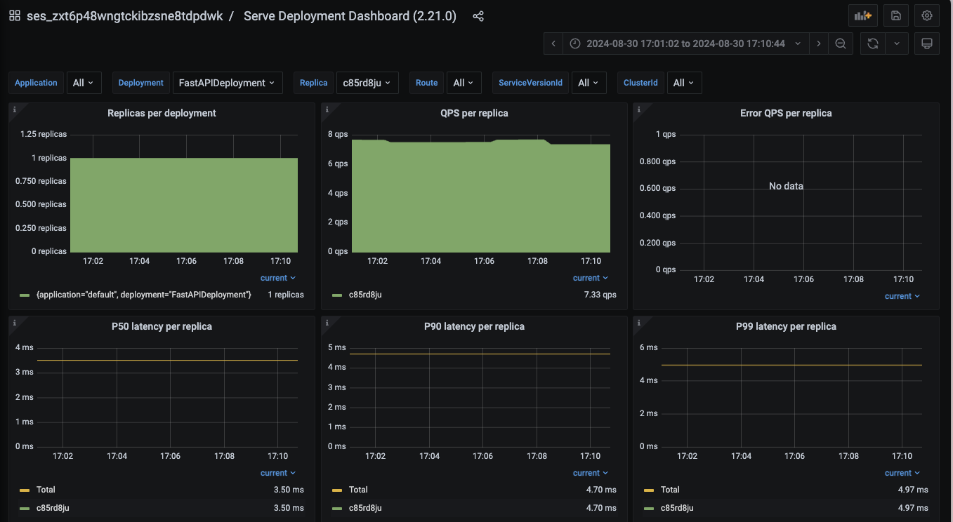 Ray Serve deployment dashboard