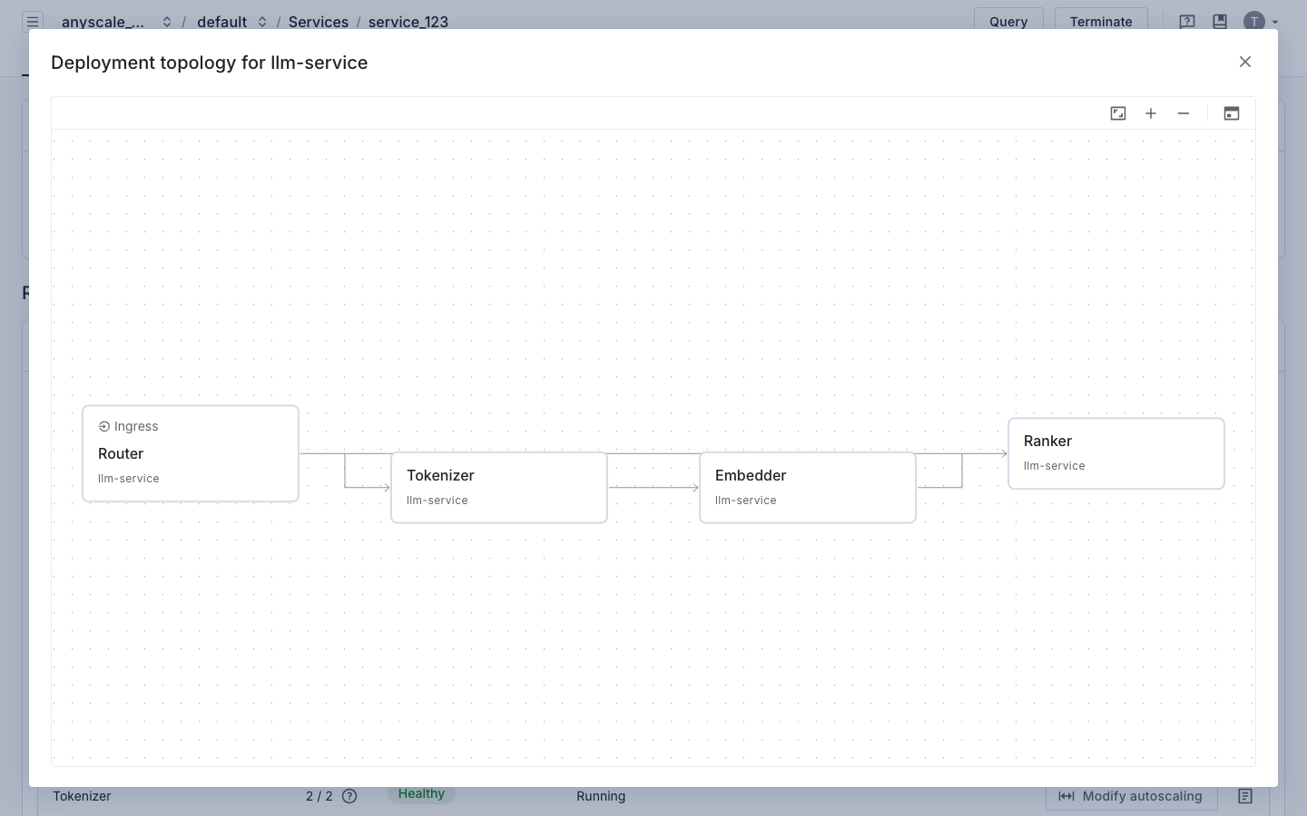 Deployment topology view for a service with Router, Tokenizer, Embedder, and Ranker deployments connected by arrows