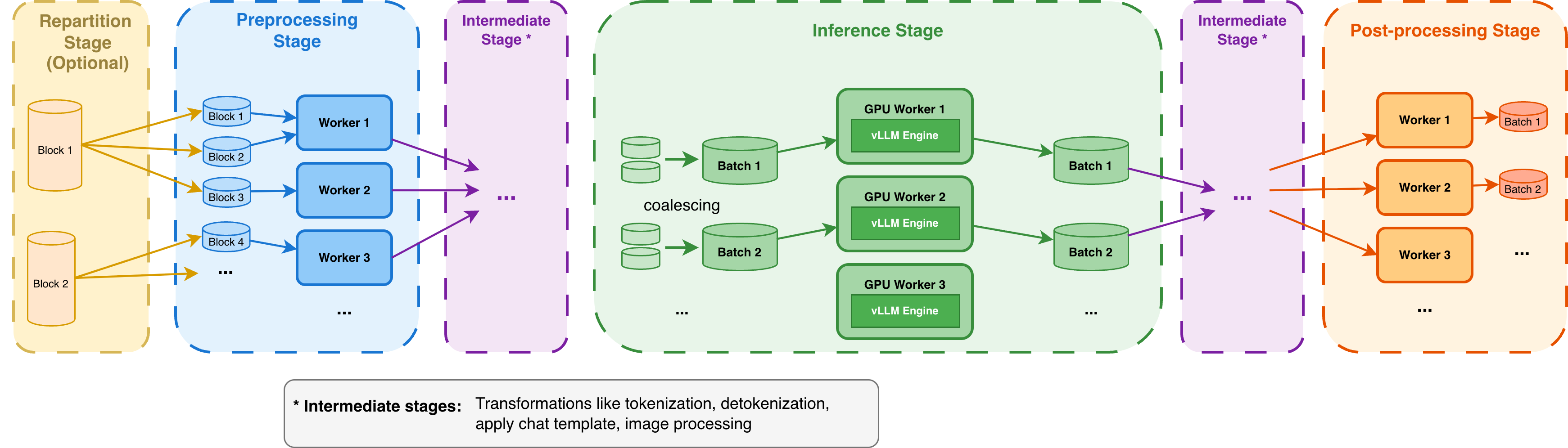Three stages pipeline Ray Data LLM